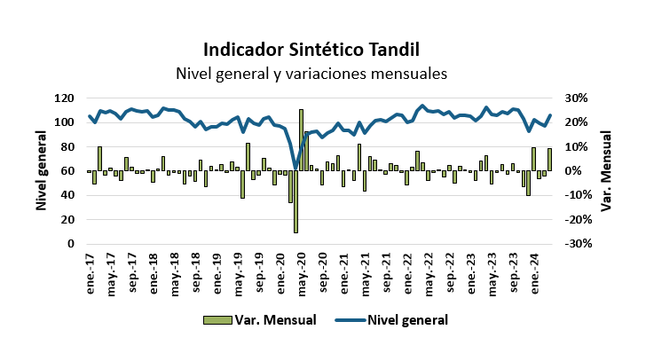 IST de abril: evolución mensual