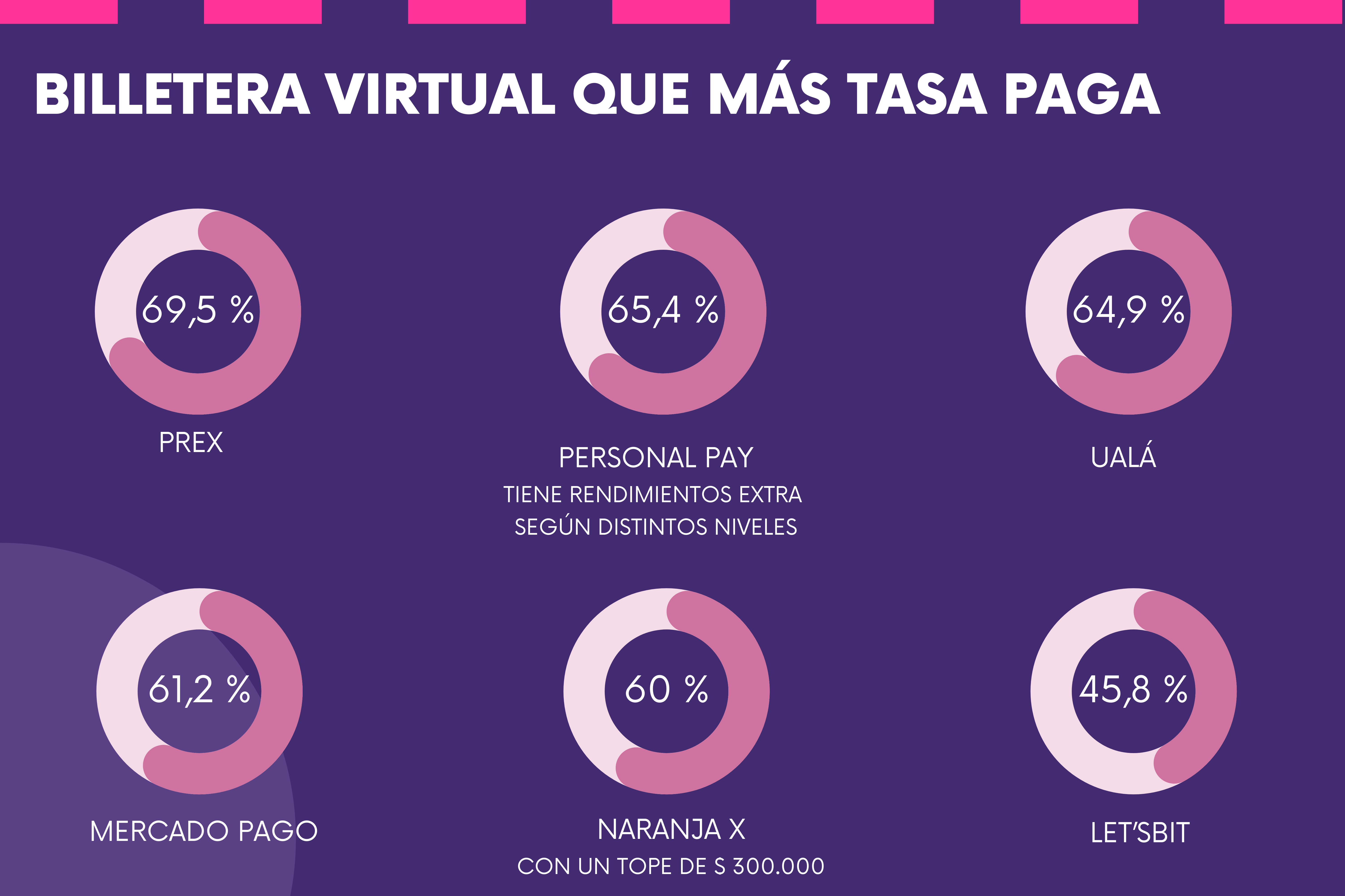 bancarización tasas que pagan las billeteras