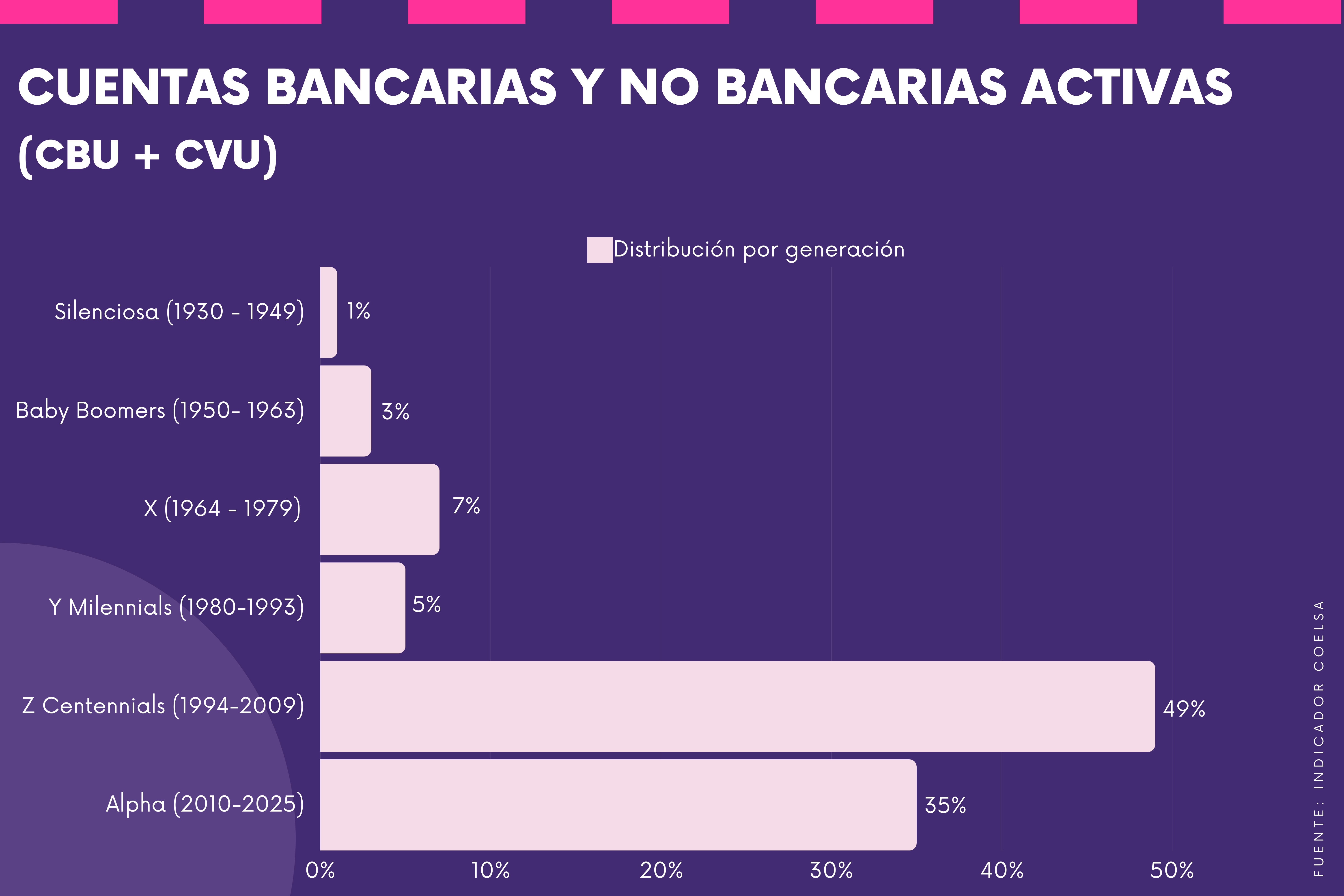 Bancarización: Cantidades de cuentas bancarias y no bancarias activas en Argentina