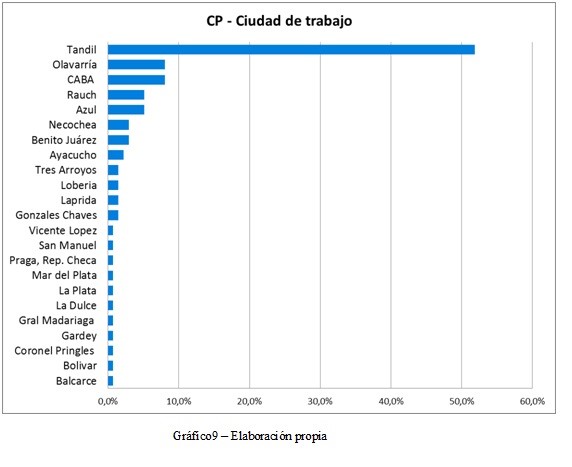 inserción laboral de graduados, ciudad de trabajo