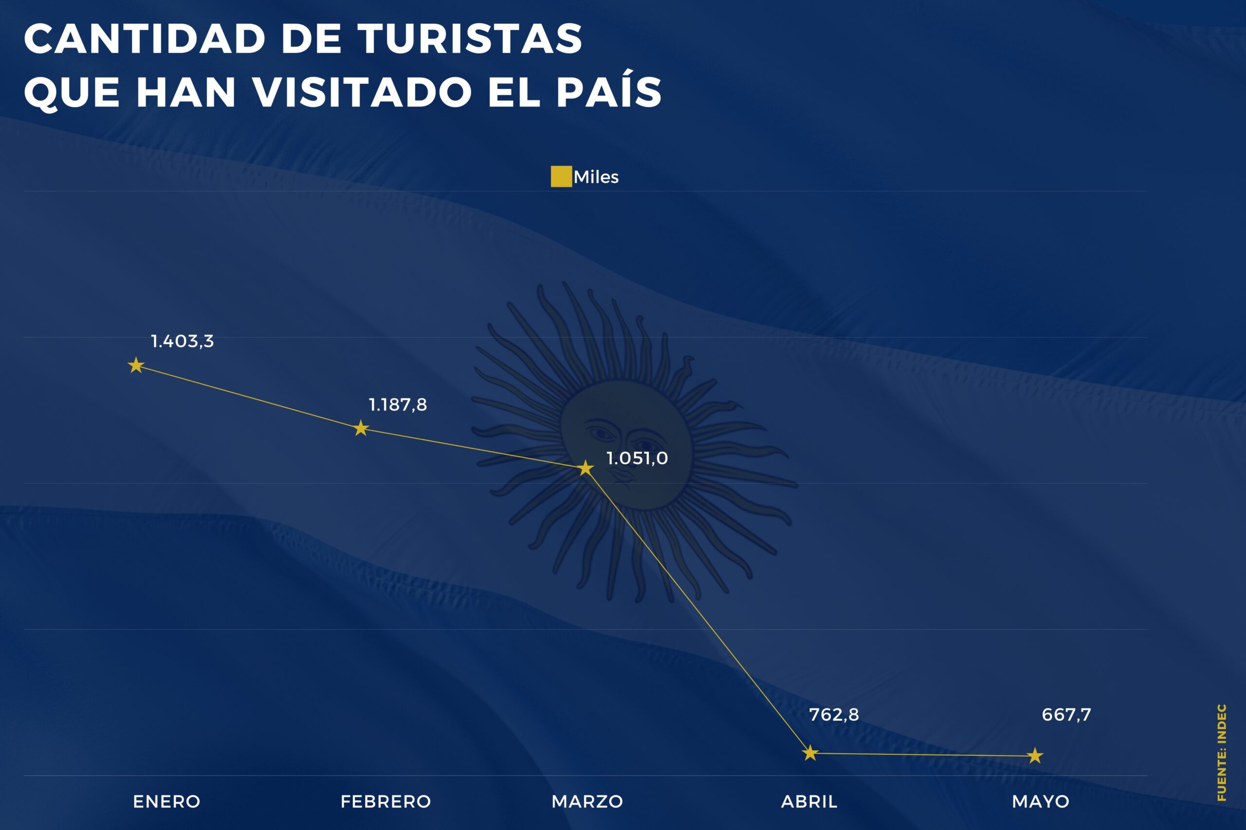 Turismo receptivo en Argentina: Cantidad de turistas que han visitado el país