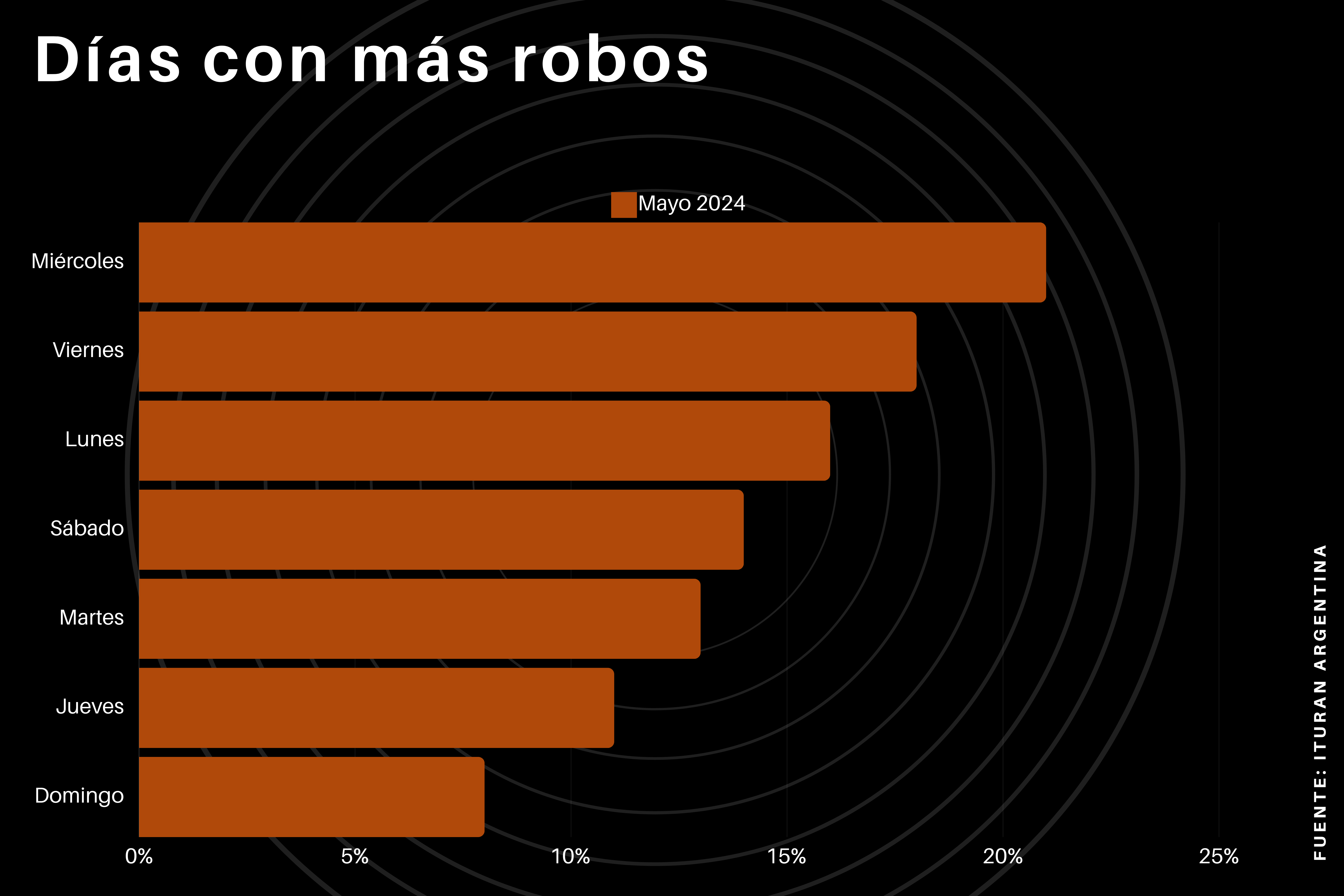 Dias con mas robos | Enfoque de Noticias Tandil