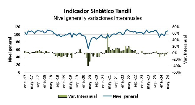 ist de mayo interanual