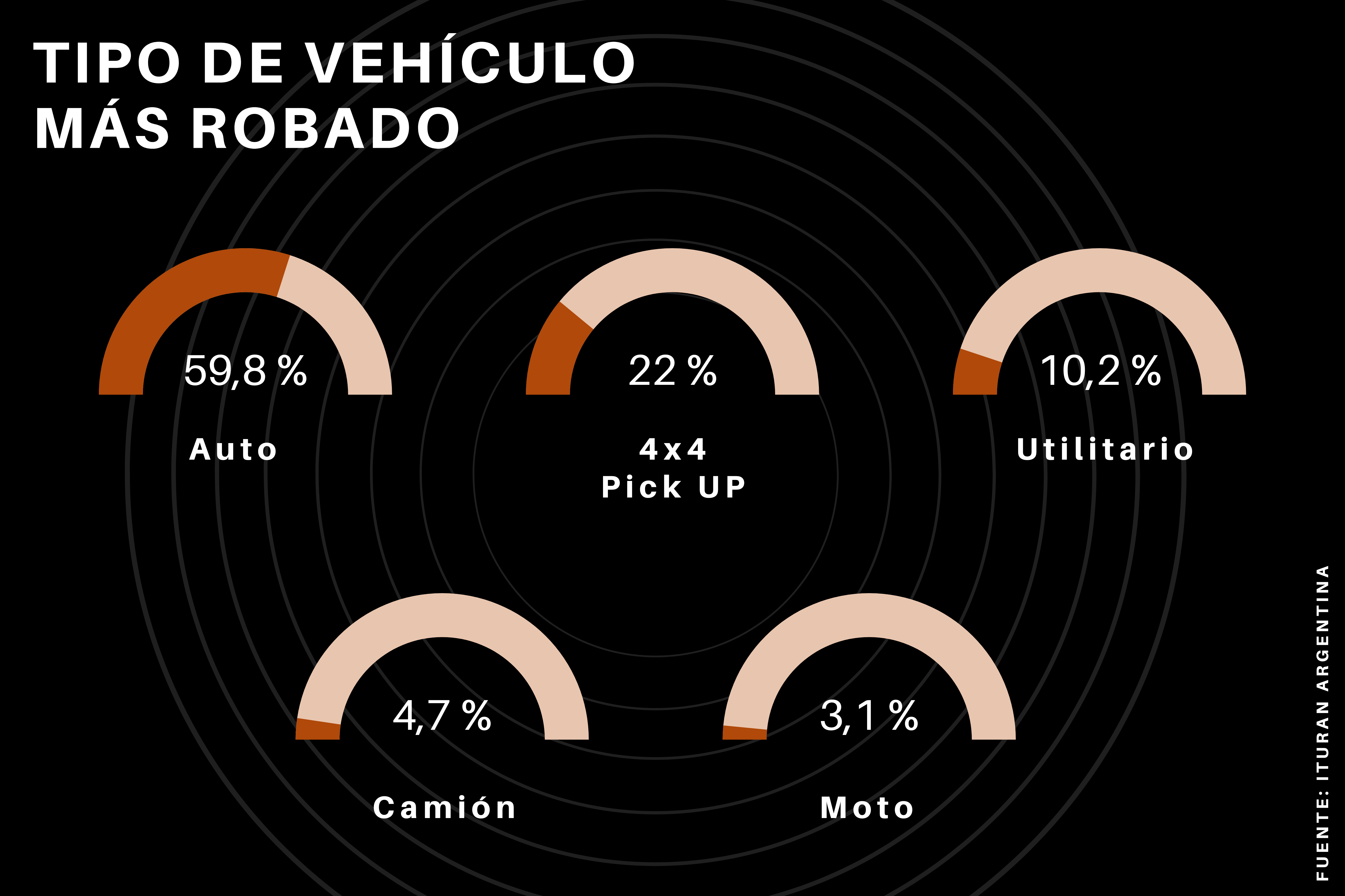 TIPO DE VEHICULO MAS ROBADO | Enfoque de Noticias Tandil