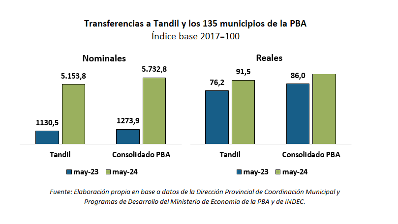 fondos coparticipados variaciones