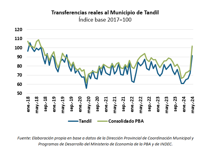 fondos coparticipados evolución