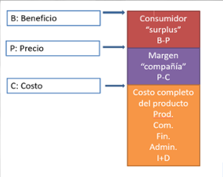 gestión empresaria modelo BPC