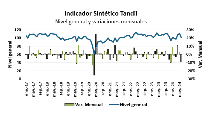 actividad económica local en junio