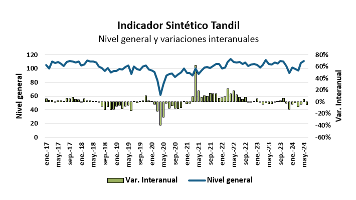 actividad económica local en junio