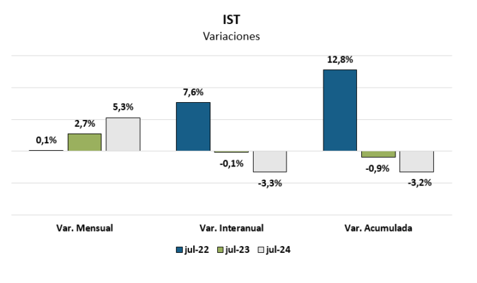 ist de julio 2024