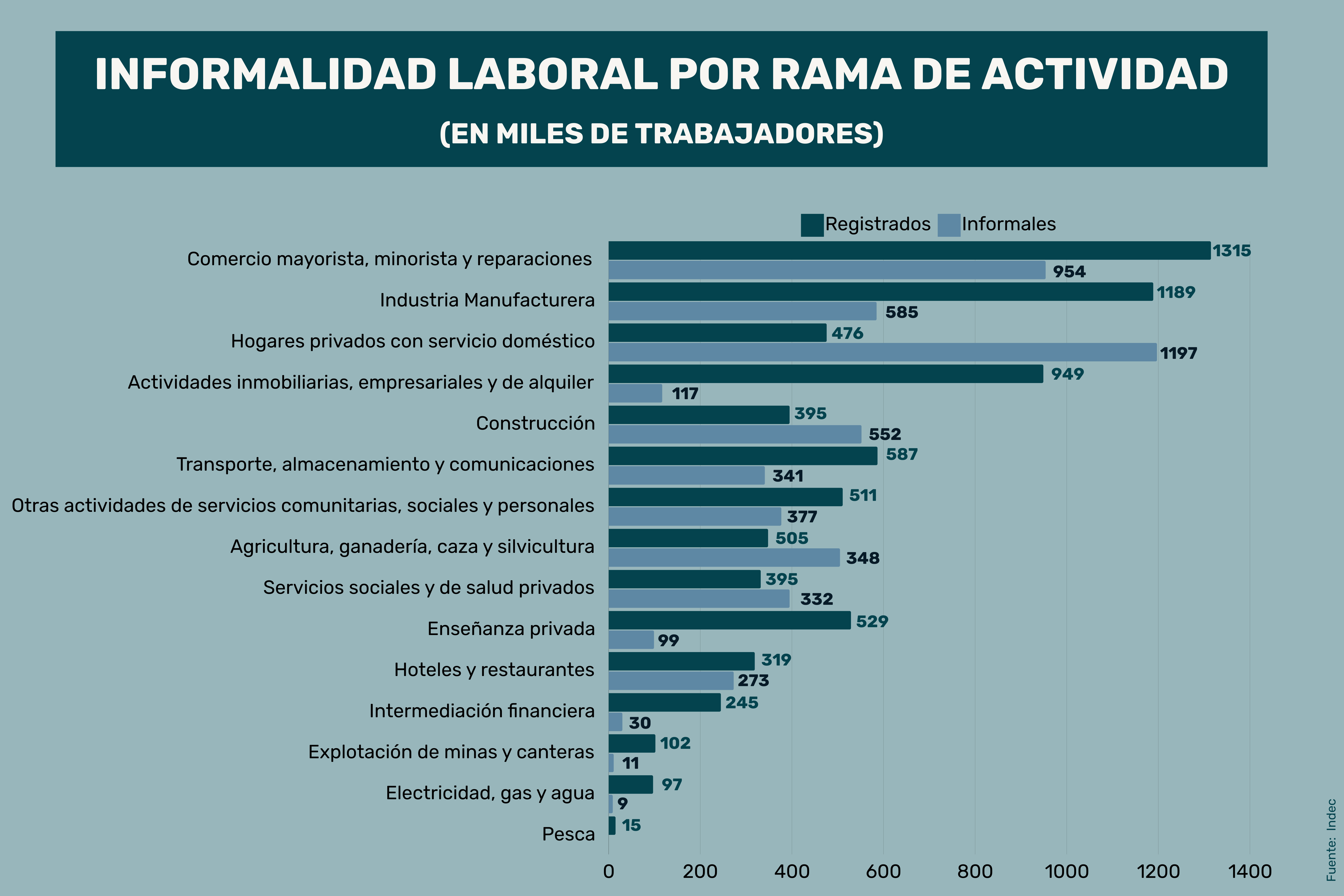 Trabajo en negro por rama de la actividad