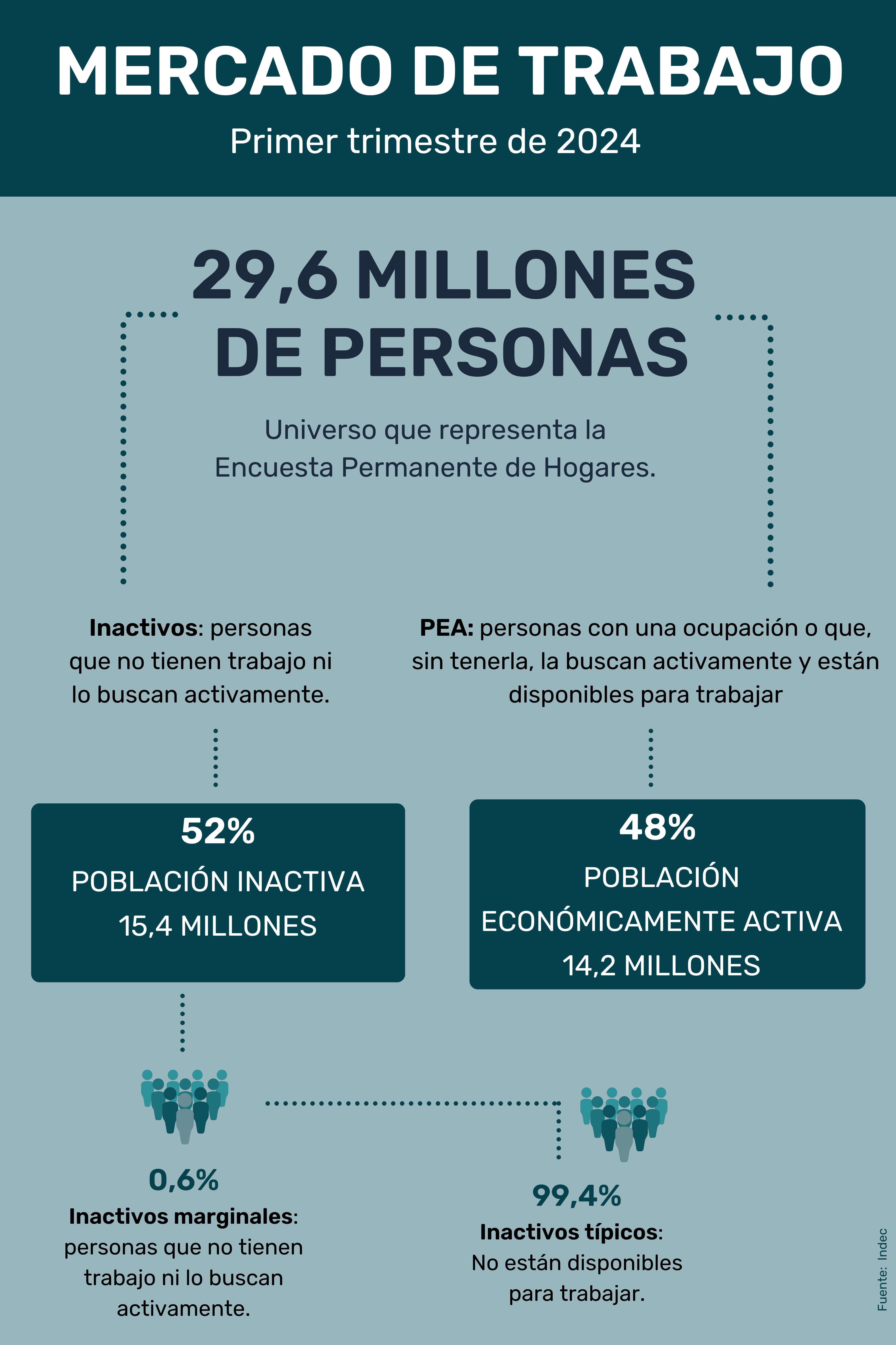 Trabajo en negro y empleo formal en Argentina 2024