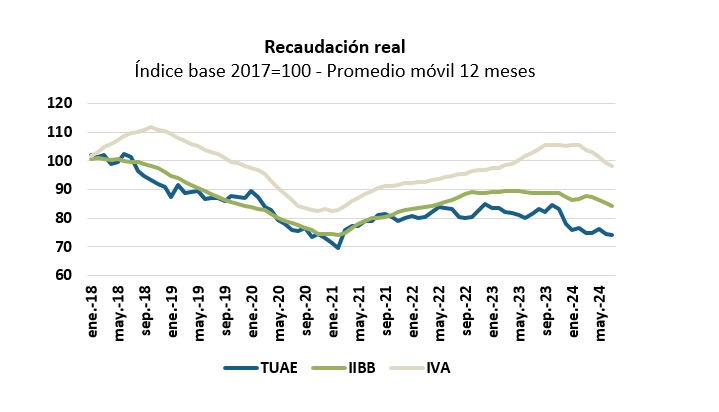 recaudación en tandil