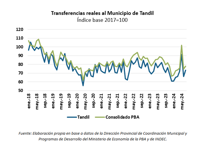 recaudación en tandil coparticipación