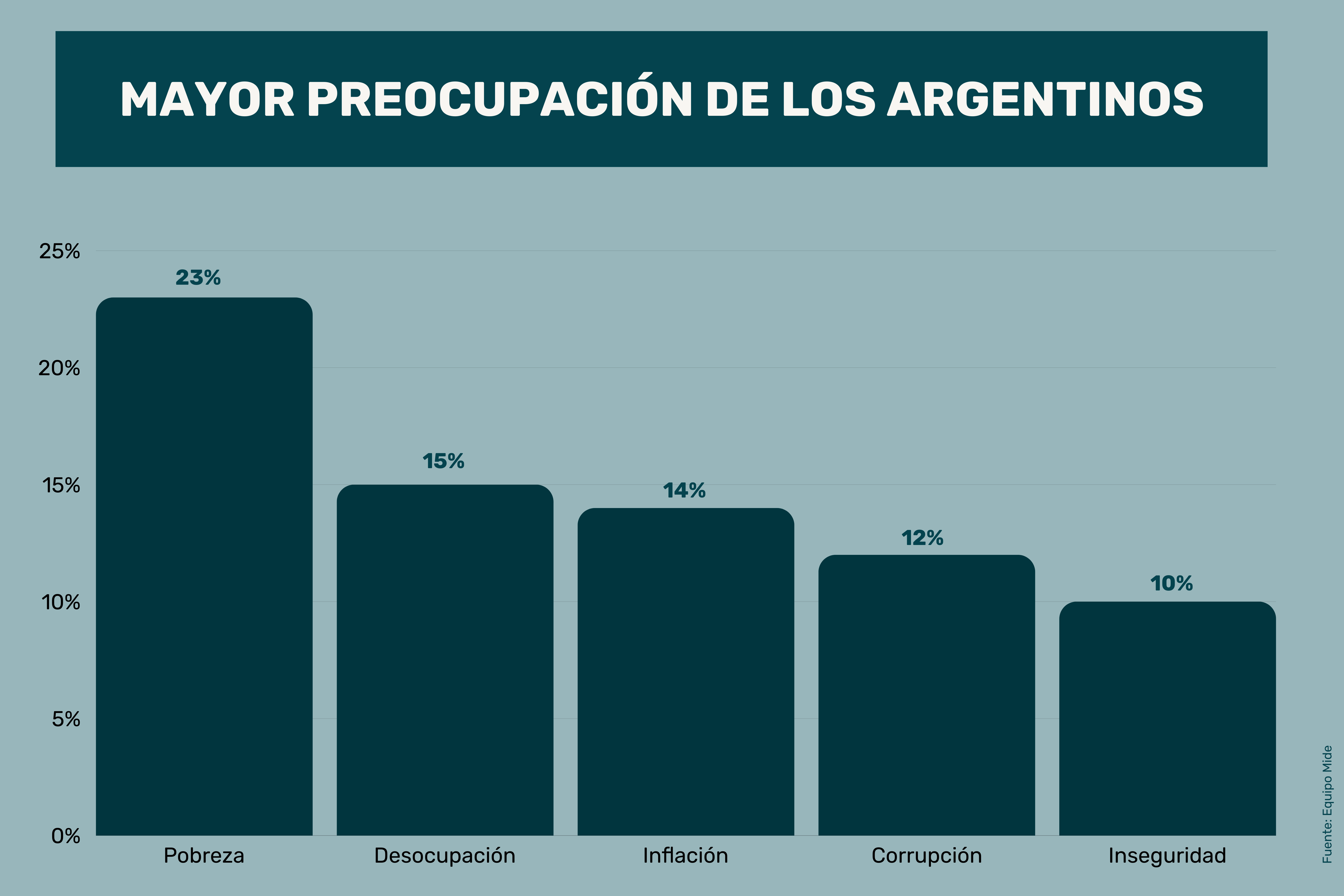 Trabajo en negro y empleo formal: Mayor preocupación de los argentinos