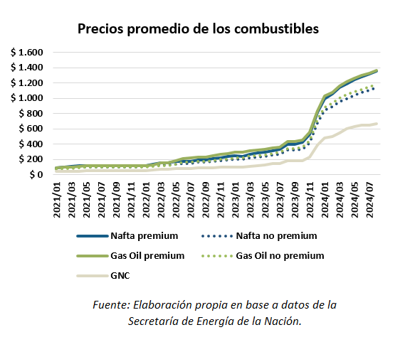 consumo de combustibles en Tandil