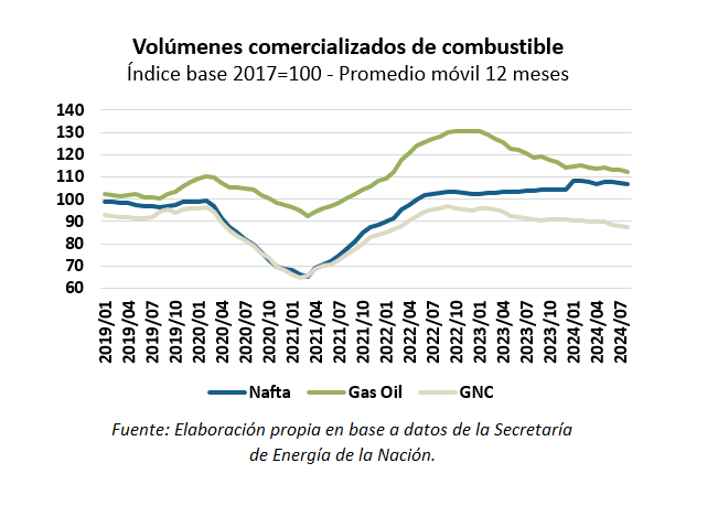 consumo de combustibles en Tandil