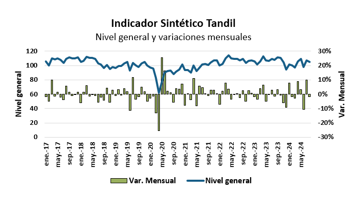 economía de Tandil