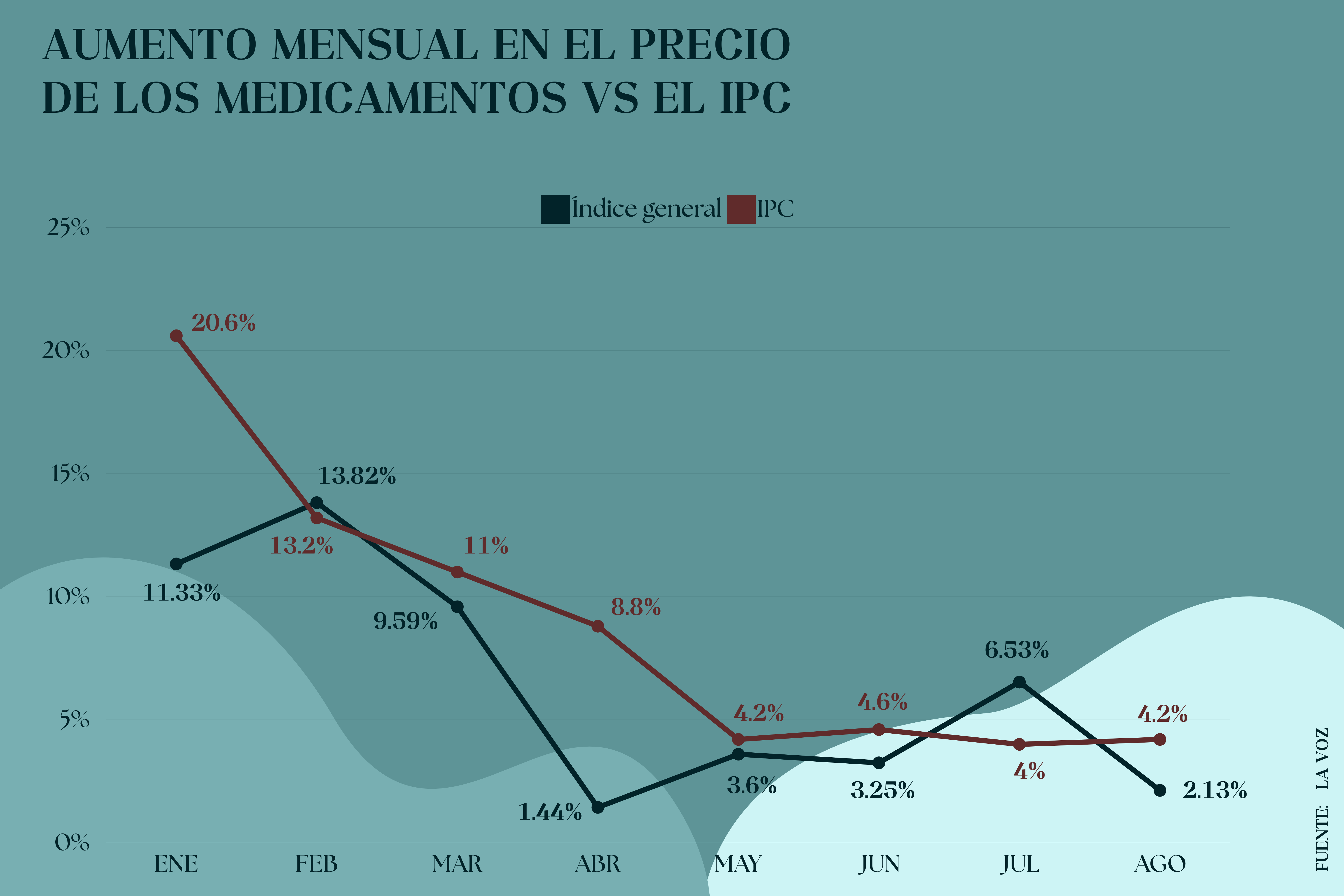 aumento mensual en el precio de los medicamentos | Enfoque de Noticias Tandil