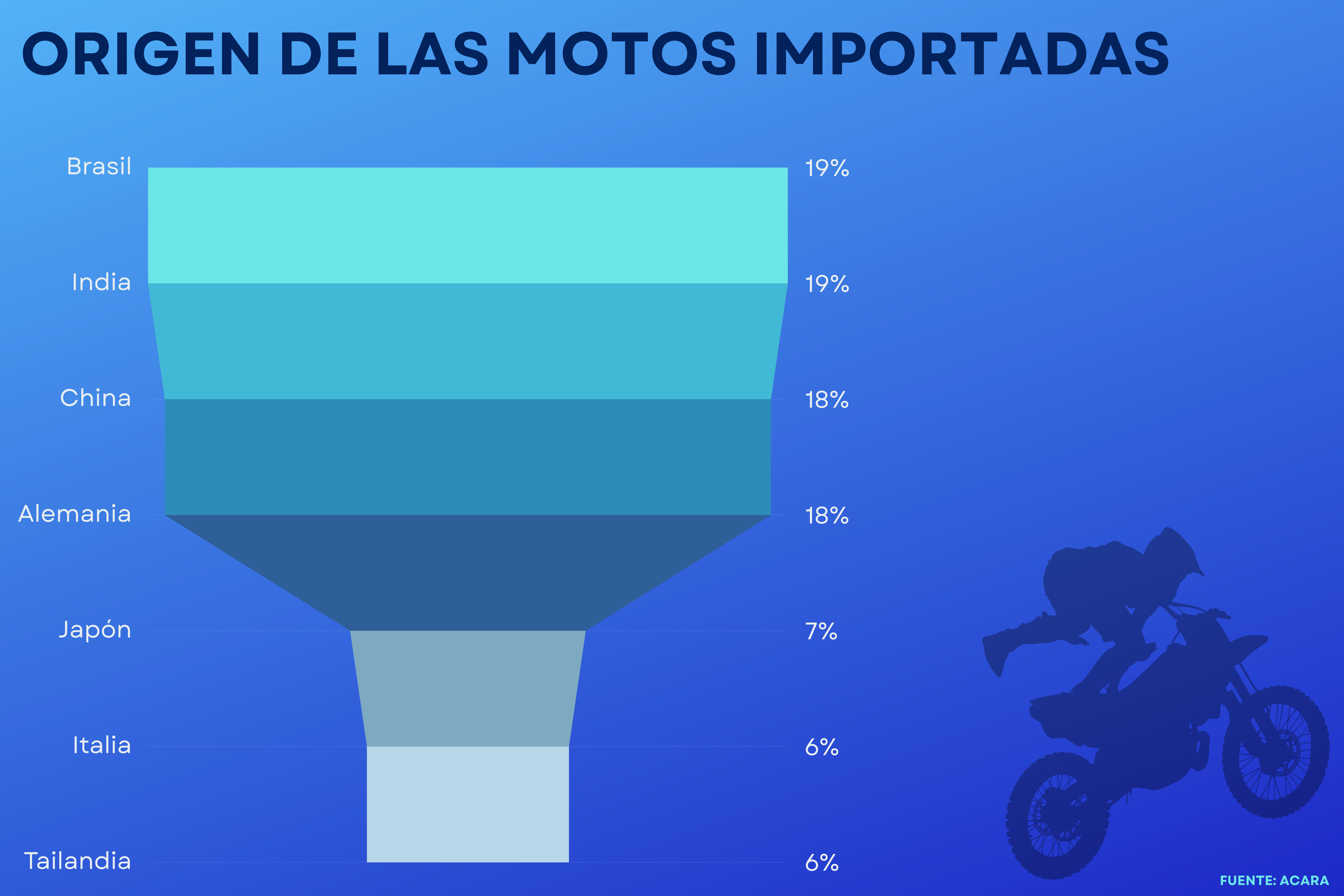 Origen de las MOTOS importada | Enfoque de Noticias Tandil