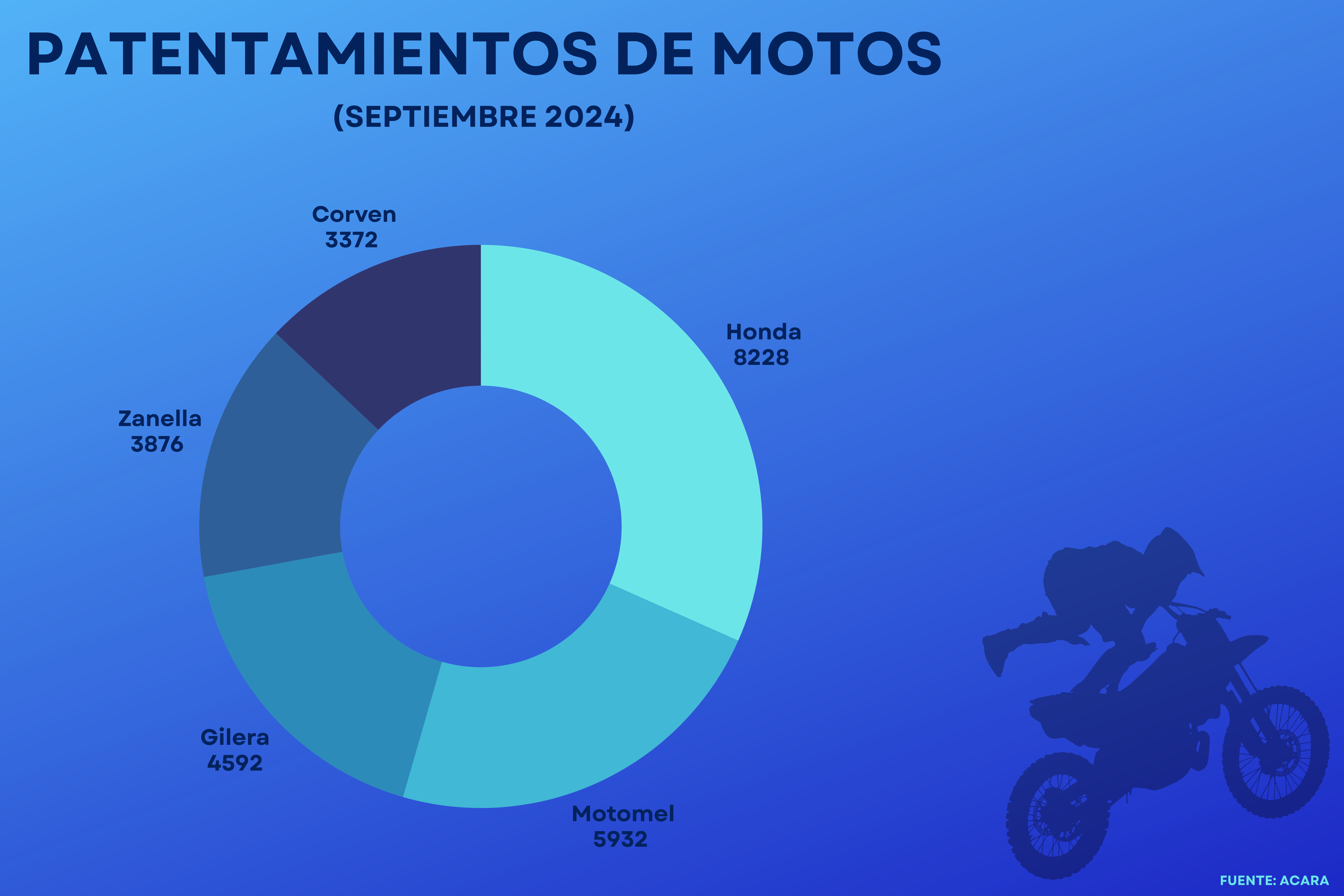 PATENTAMIENTOS MOTOS 1 | Enfoque de Noticias Tandil