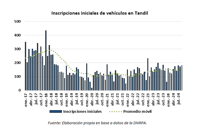 Patentamientos | Enfoque de Noticias Tandil