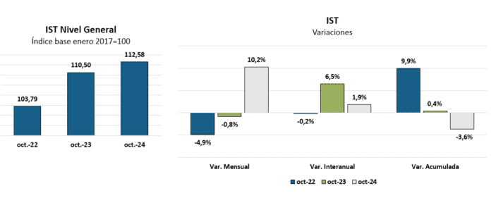 economía de Tandil en octubre