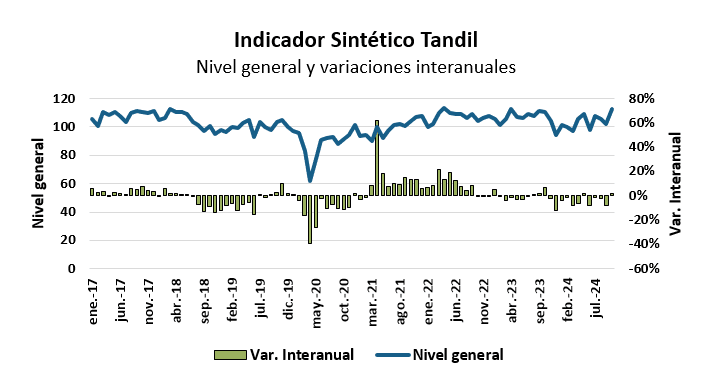 economía de Tandil en octubre - evolución interanual