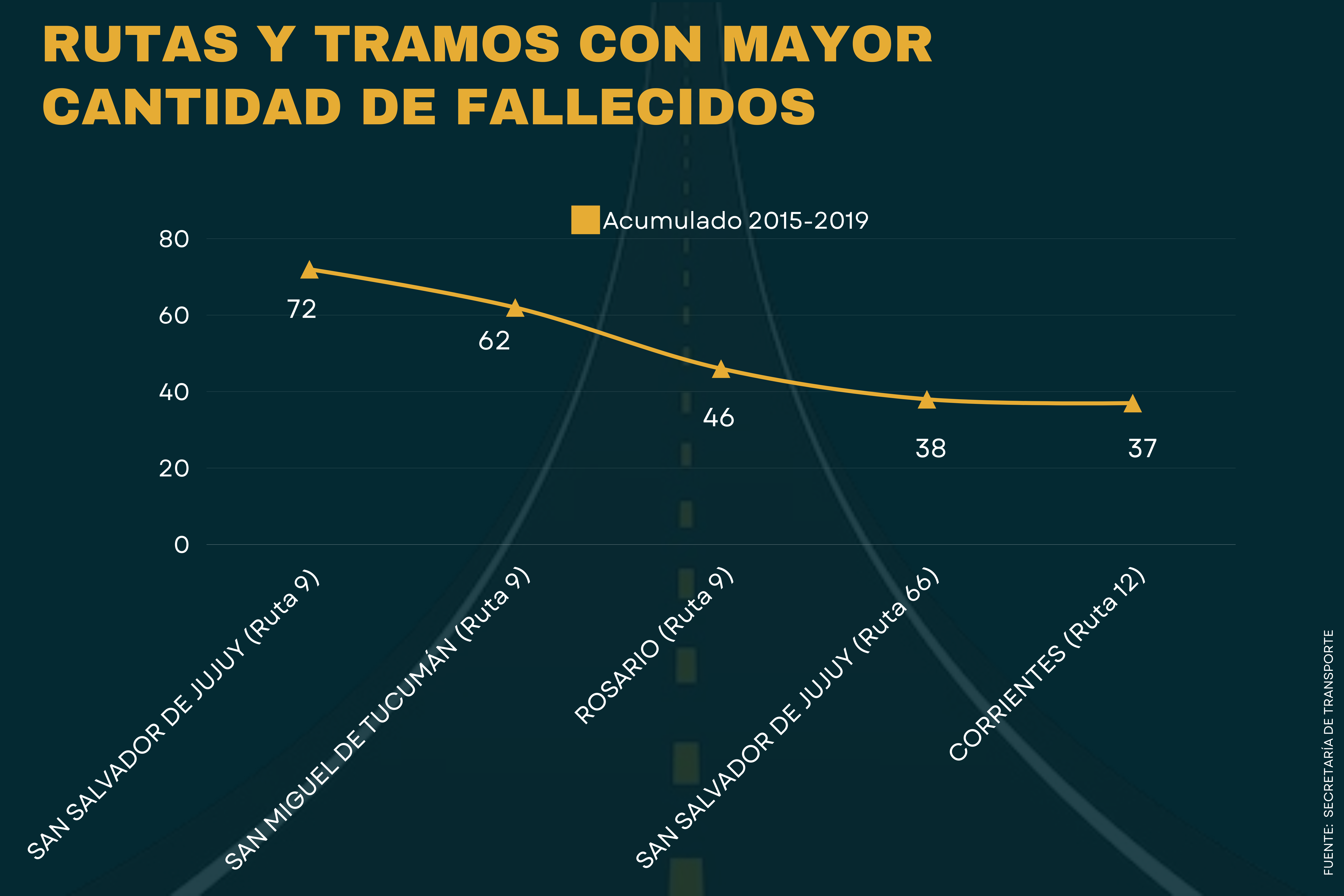 red vial rutas y tramos con mayor cantidad de fallecidos