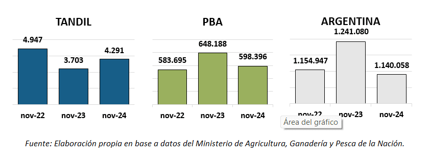 producción agroindustrial local Tandil PBA Argentina