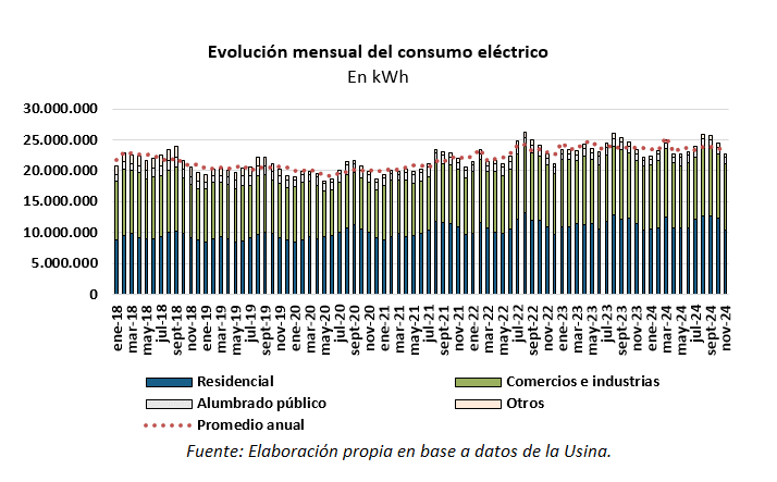 consumo eléctrico en noviembre