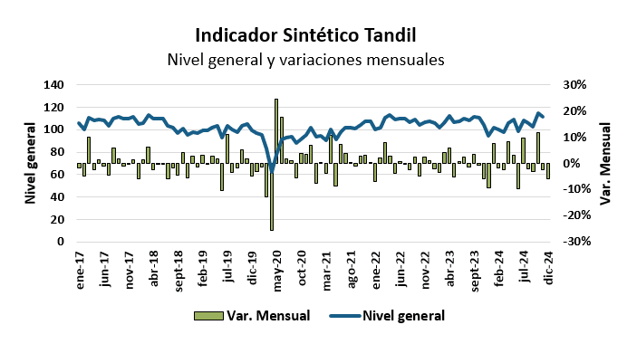 Indicador Sintético Tandil intermensual