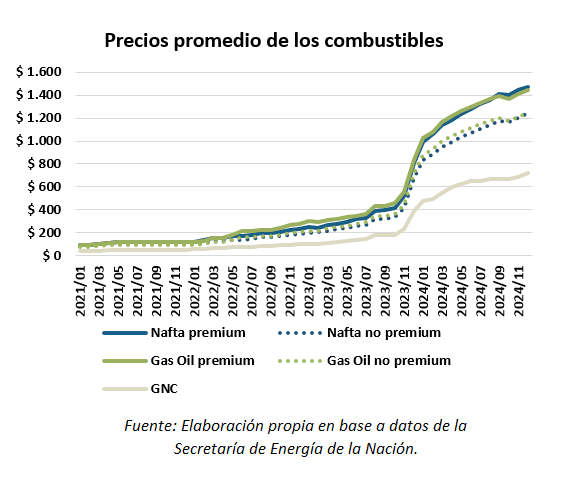 consumo de GNC