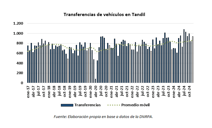 mercado automotor de tandil Transferencias