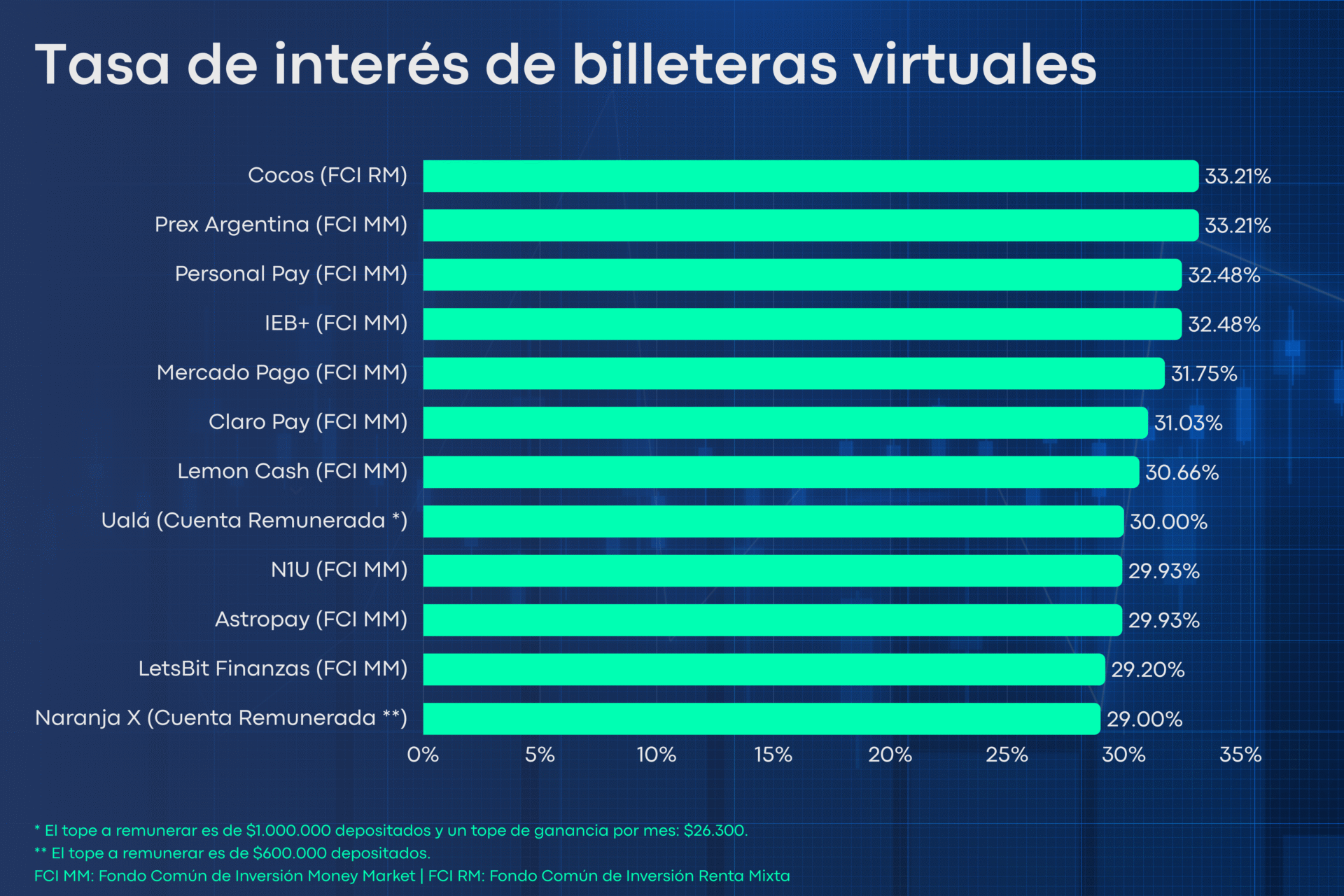 inversiones en pesos: tasa de interés en billeteras virtuales
