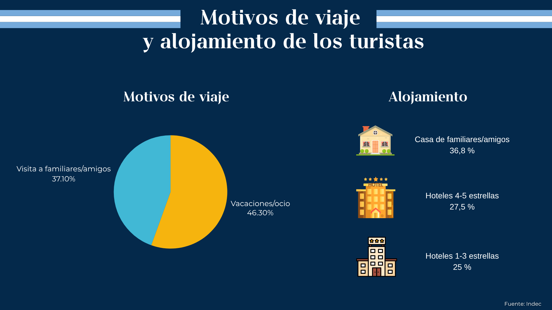 turistas extranjeros motivos de viaje y alojamientos