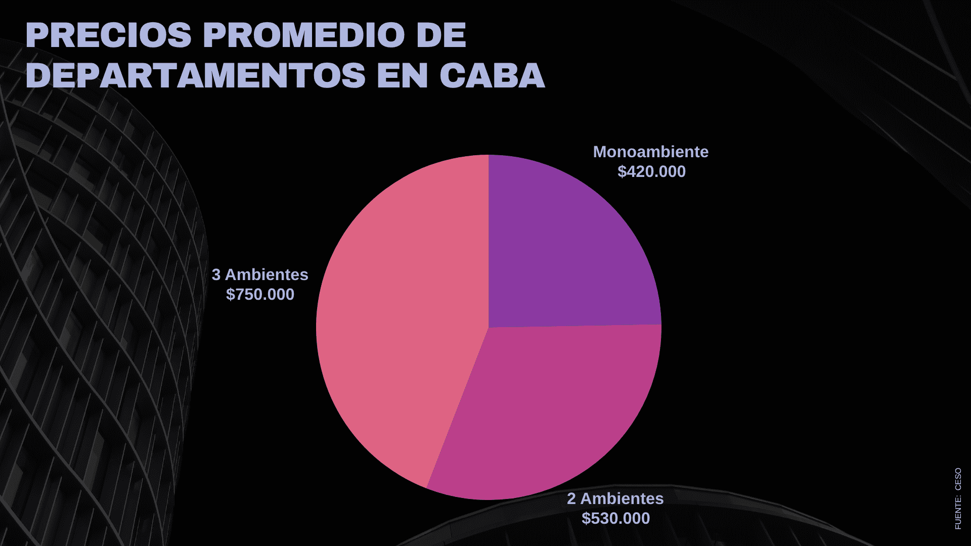departamento fuera de CABA: precios promedio CABA