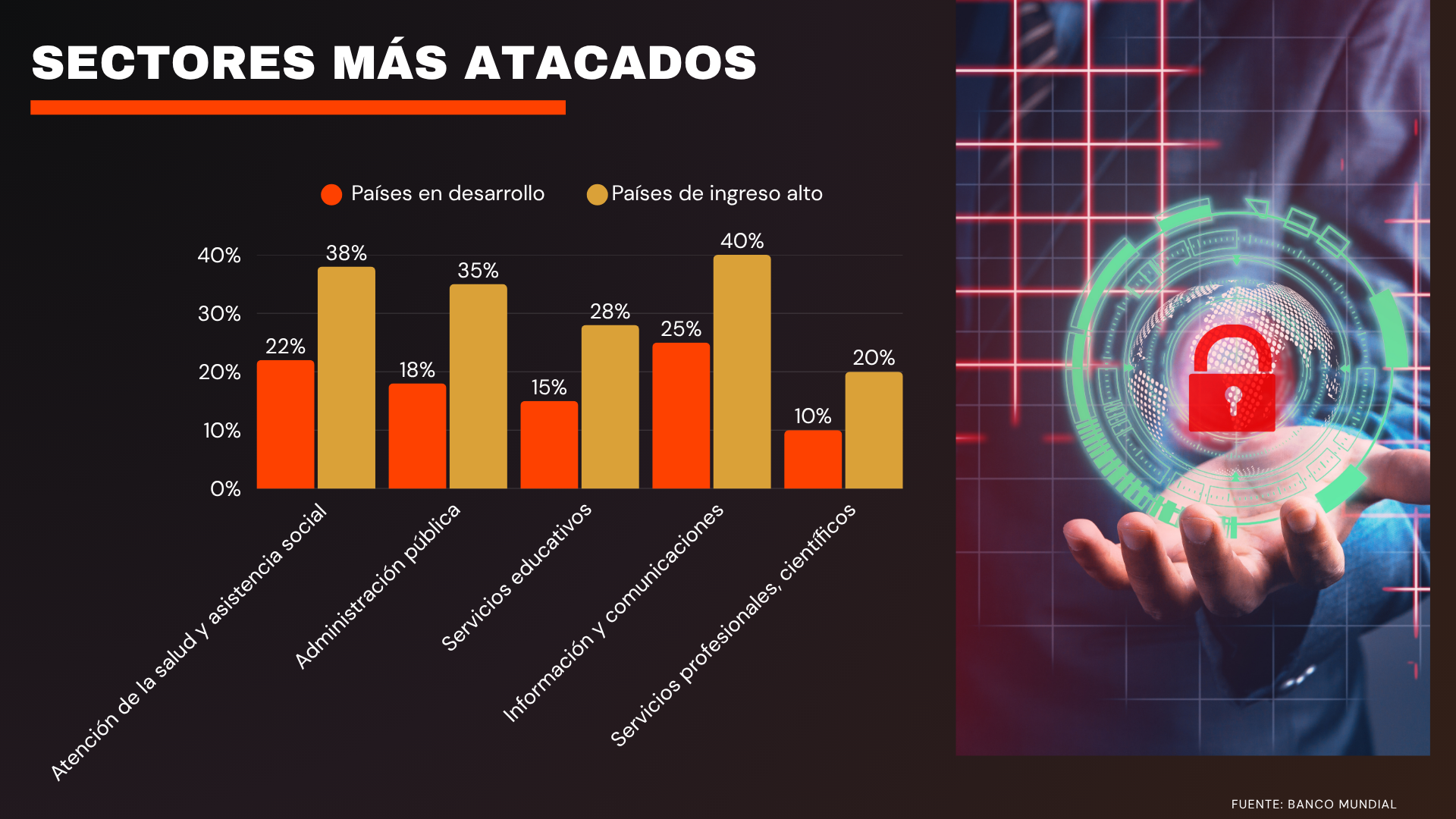 Incidentes cibernéticos: Sectores más atacados