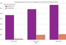 Provincia de Buenos Aires marca récord histórico de escrituras en julio de 2025 Provincia de Buenos Aires