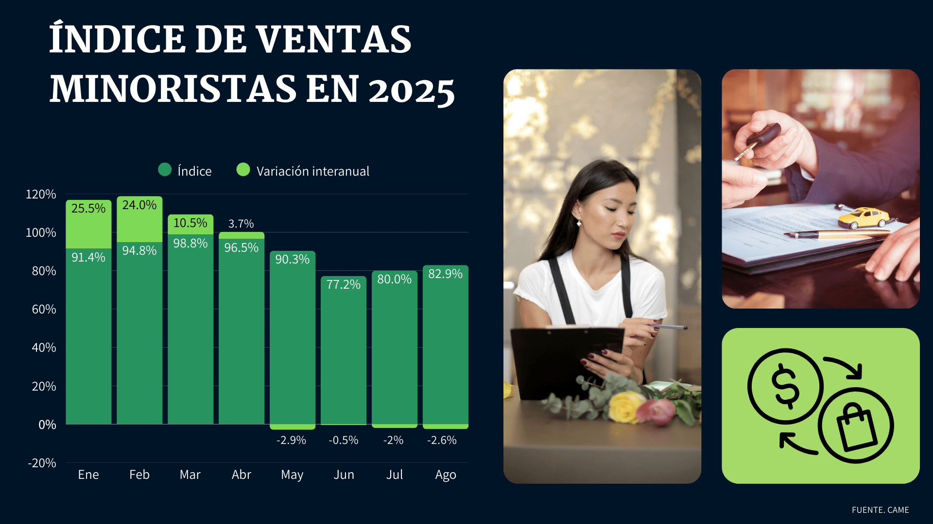 índice de ventas minoristas en 2025