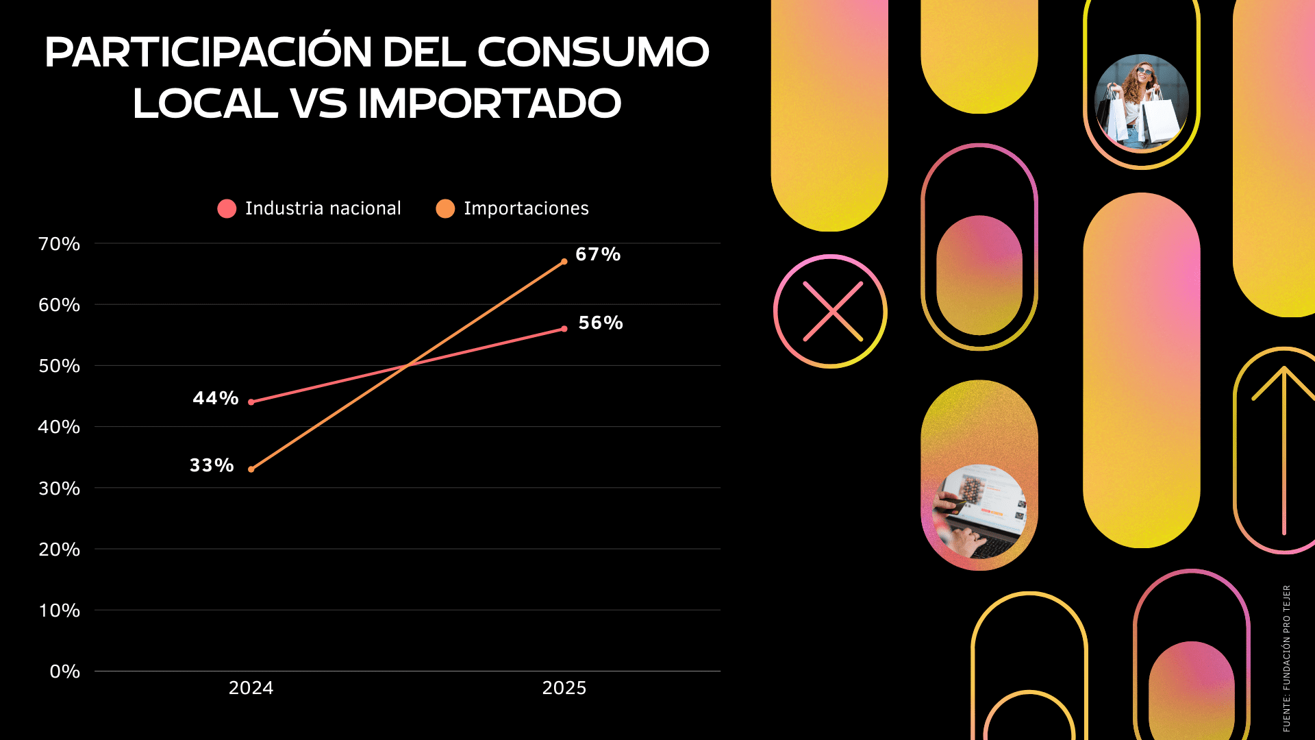 industria textil participación del consumo local vs importado