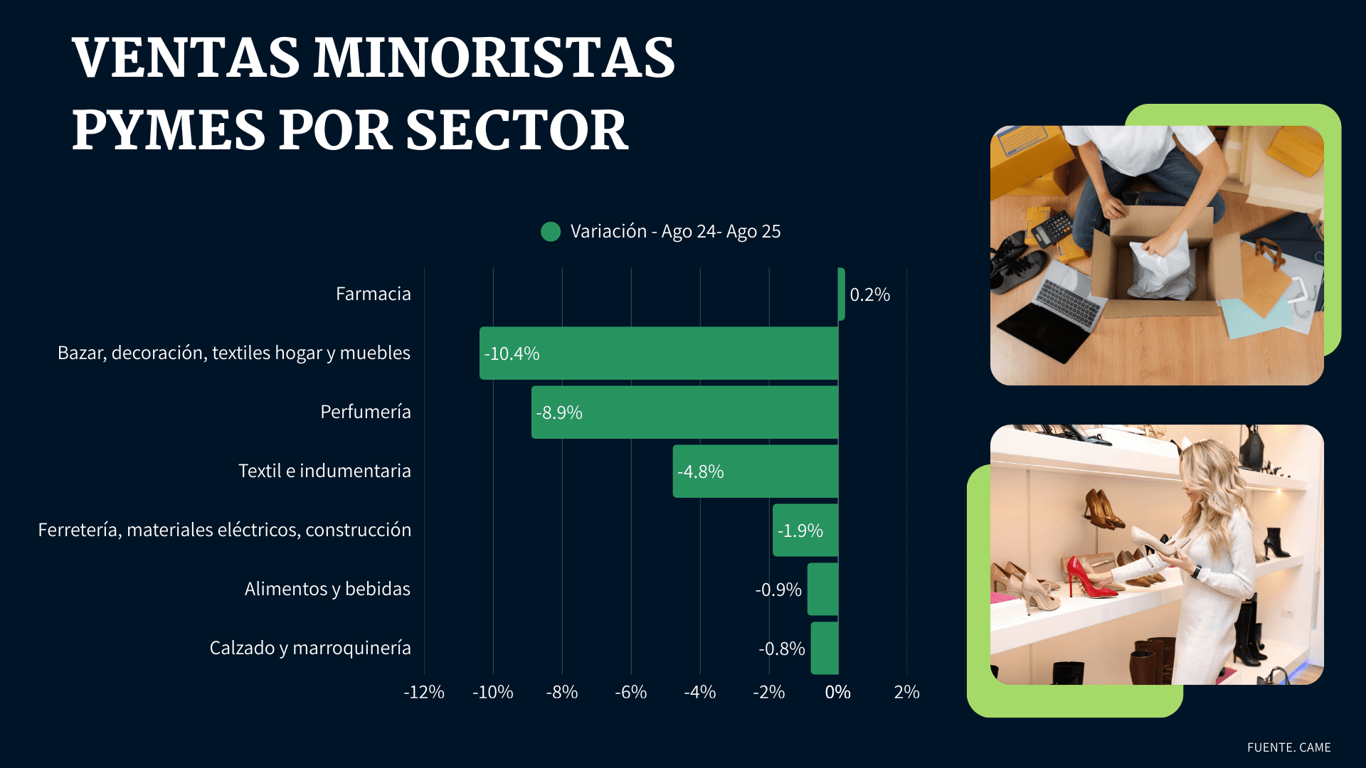 ventas minoristas pymes por sector