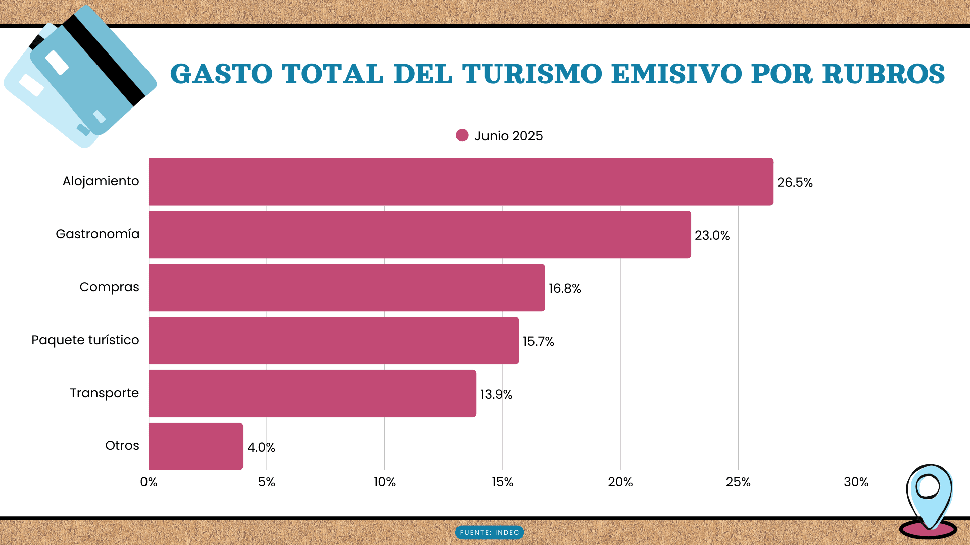 viajes al exterior gasto del turistmo emisivo