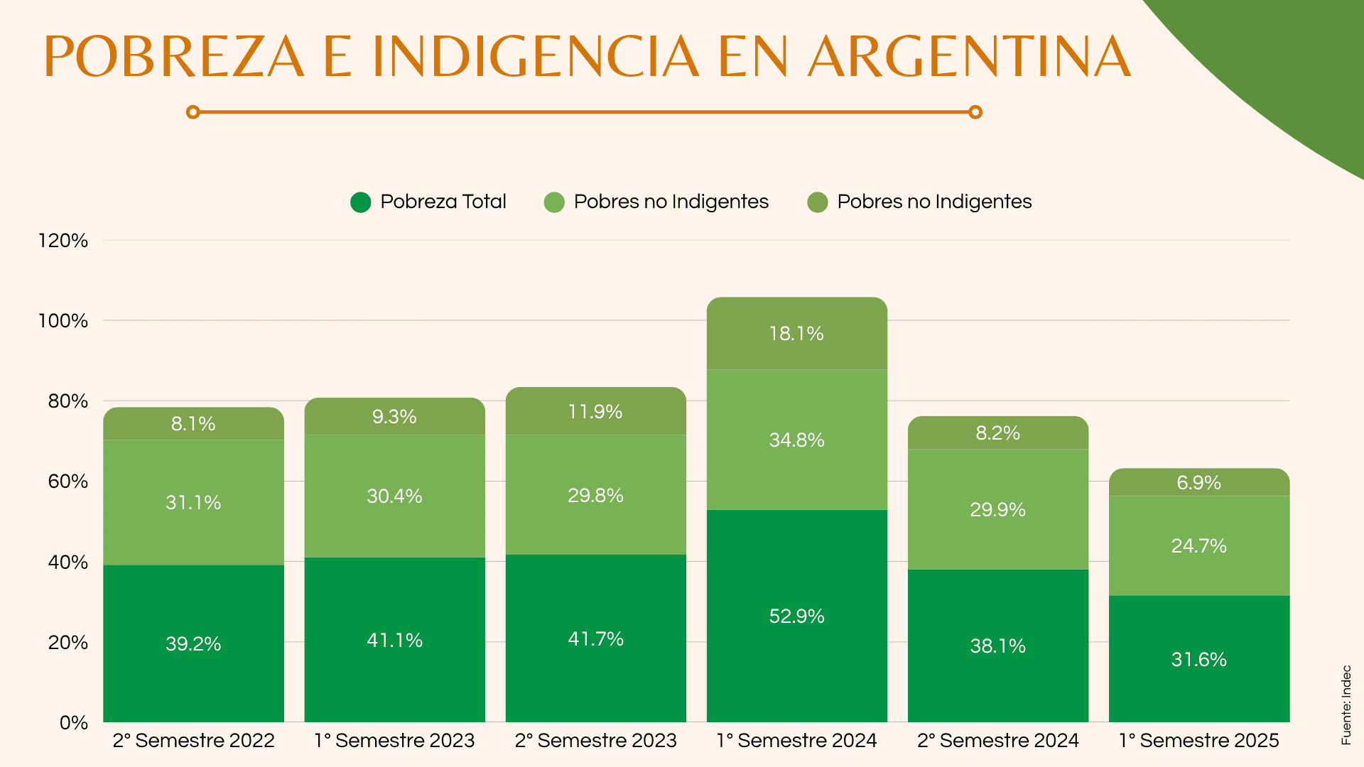 Pobreza e Indigencia en Argentina | Enfoque de Noticias Tandil