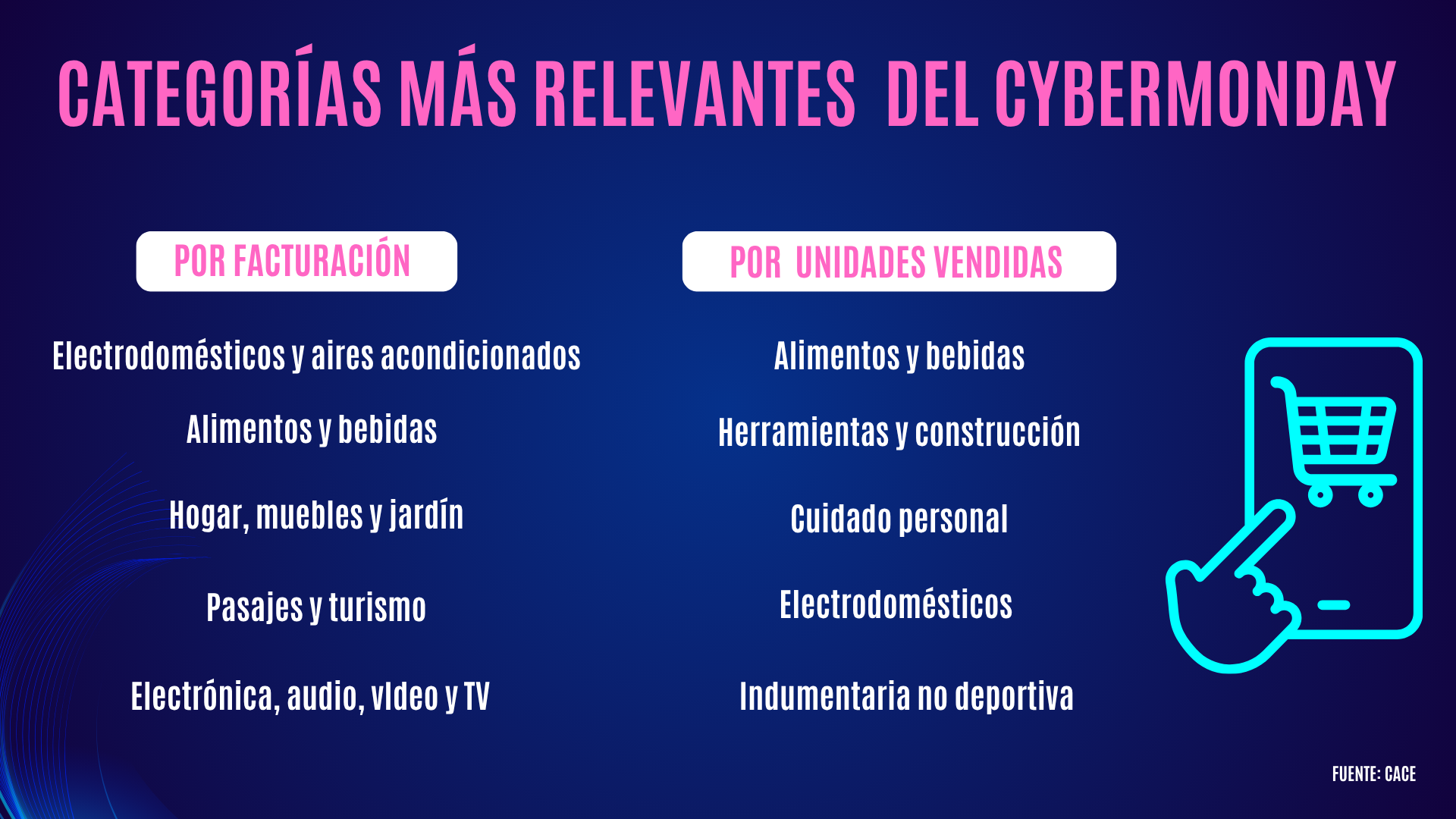 CyberMonday 2025 por categoría