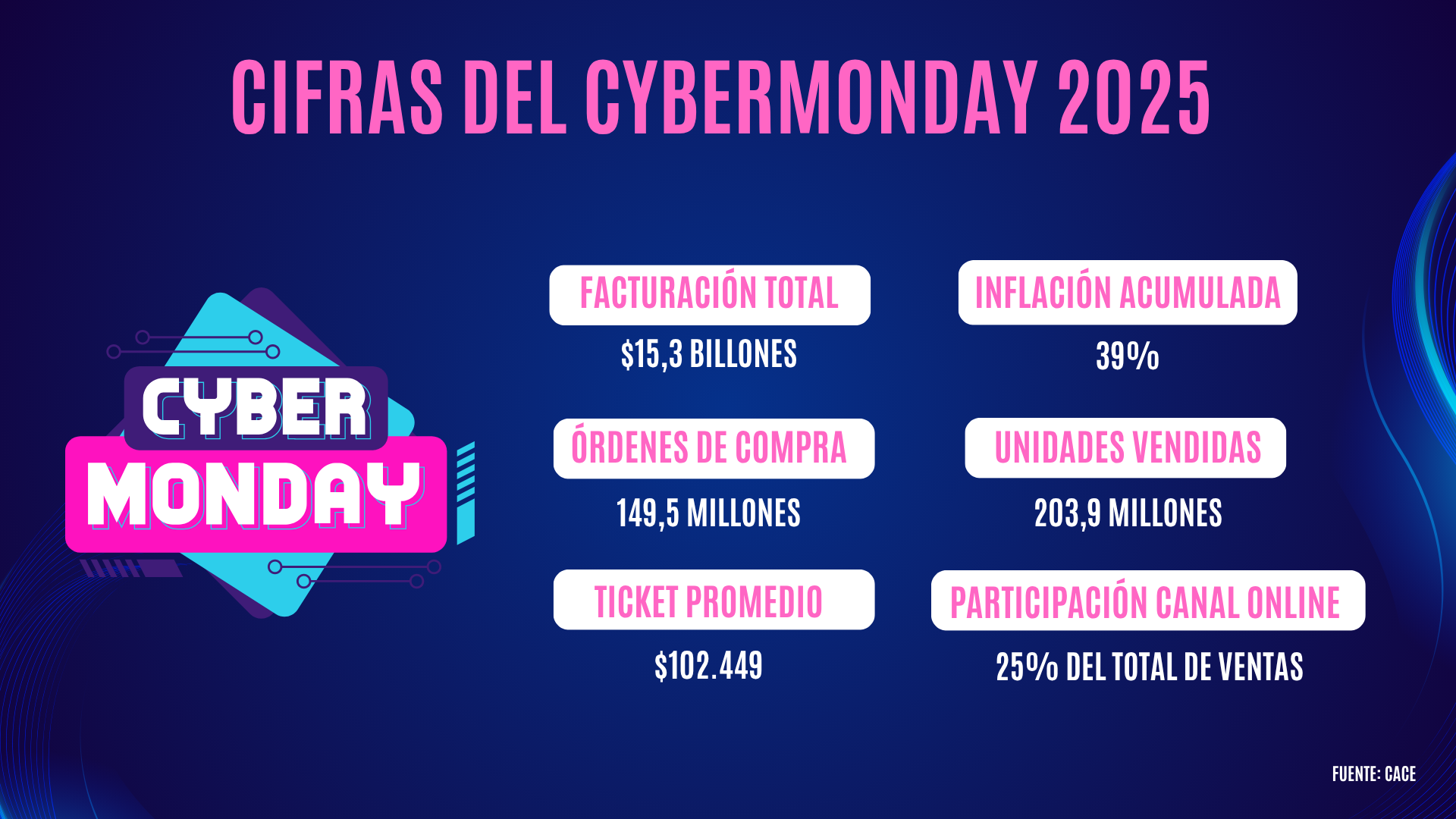 Cifras del CyberMonday 2025