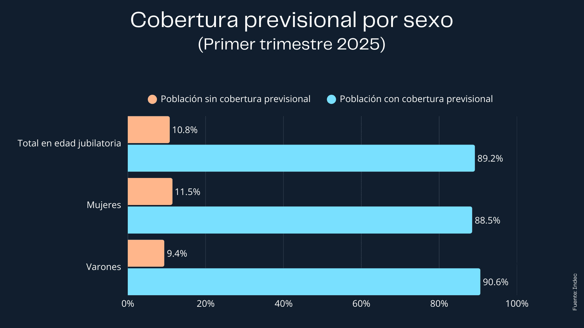Cobertura previsional por sexo | Enfoque de Noticias Tandil
