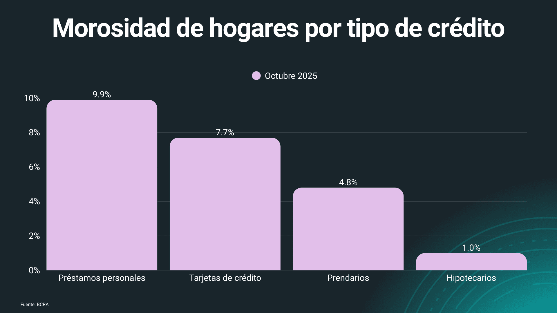 morosidad en hogares tipo de créditos préstamos personales