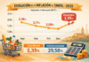 Inflación en Tandil de diciembre 2025: cerró con un alza del 2,35% y la acumulada del año superó el 29% inflación en Tandil de diciembre 2025