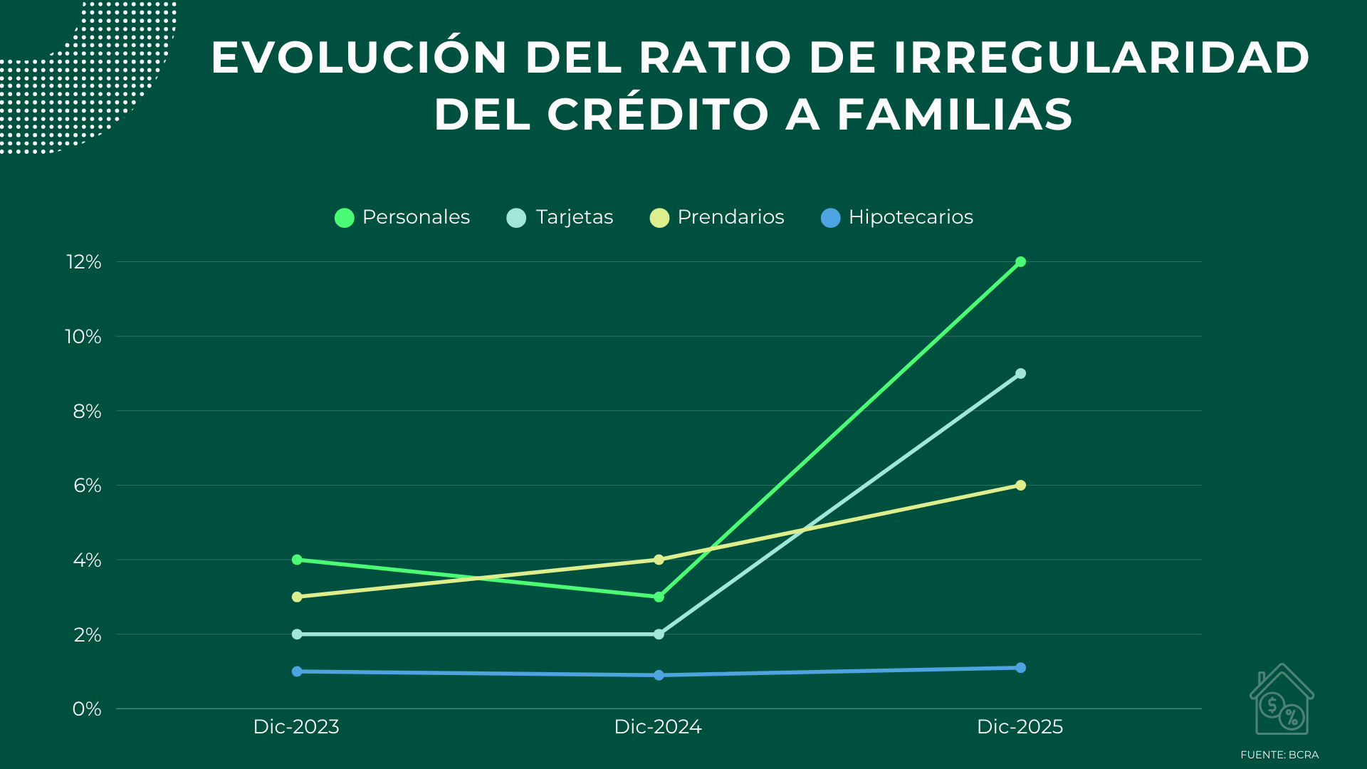 mora familiar - crédito a familias